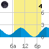 Southwest Fork 0.5 mile above entrance tide chart for Sunday, August 4, 2024