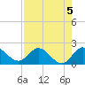 Southwest Fork 0.5 mile above entrance tide chart for Monday, August 5, 2024