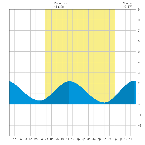 Southwest Fork 0.5 mile above entrance tide chart for Tuesday, August 6, 2024