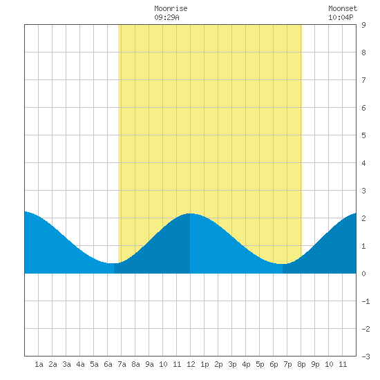 Southwest Fork 0.5 mile above entrance tide chart for Wednesday, August 7, 2024