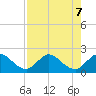 Southwest Fork 0.5 mile above entrance tide chart for Wednesday, August 7, 2024