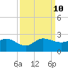 Southwest Fork 0.5 mile above entrance tide chart for Tuesday, September 10, 2024