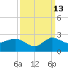 Southwest Fork 0.5 mile above entrance tide chart for Friday, September 13, 2024