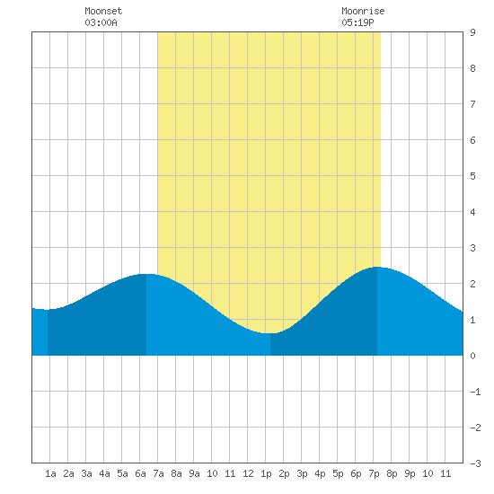 Southwest Fork 0.5 mile above entrance tide chart for Saturday, September 14, 2024