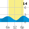 Southwest Fork 0.5 mile above entrance tide chart for Saturday, September 14, 2024