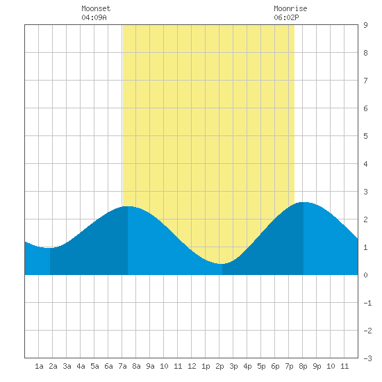 Southwest Fork 0.5 mile above entrance tide chart for Sunday, September 15, 2024