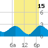 Southwest Fork 0.5 mile above entrance tide chart for Sunday, September 15, 2024