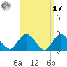 Southwest Fork 0.5 mile above entrance tide chart for Tuesday, September 17, 2024