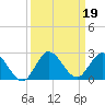 Southwest Fork 0.5 mile above entrance tide chart for Thursday, September 19, 2024