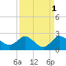 Southwest Fork 0.5 mile above entrance tide chart for Sunday, September 1, 2024