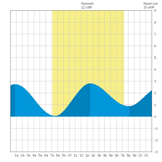 Southwest Fork 0.5 mile above entrance tide chart for Sunday, September 22, 2024