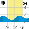 Southwest Fork 0.5 mile above entrance tide chart for Tuesday, September 24, 2024