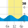 Southwest Fork 0.5 mile above entrance tide chart for Monday, September 30, 2024