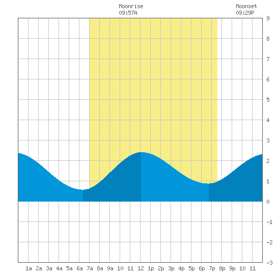 Southwest Fork 0.5 mile above entrance tide chart for Friday, September 6, 2024