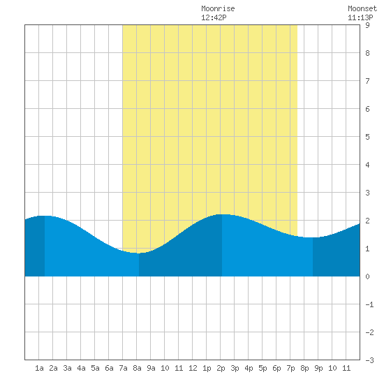 Southwest Fork 0.5 mile above entrance tide chart for Monday, September 9, 2024
