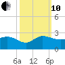 Southwest Fork 0.5 mile above entrance tide chart for Thursday, October 10, 2024