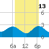 Southwest Fork 0.5 mile above entrance tide chart for Sunday, October 13, 2024