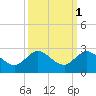 Southwest Fork 0.5 mile above entrance tide chart for Tuesday, October 1, 2024