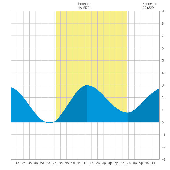 Southwest Fork 0.5 mile above entrance tide chart for Sunday, October 20, 2024