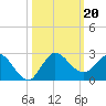 Southwest Fork 0.5 mile above entrance tide chart for Sunday, October 20, 2024