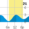 Southwest Fork 0.5 mile above entrance tide chart for Monday, October 21, 2024