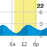 Southwest Fork 0.5 mile above entrance tide chart for Tuesday, October 22, 2024