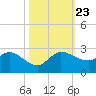 Southwest Fork 0.5 mile above entrance tide chart for Wednesday, October 23, 2024