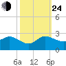 Southwest Fork 0.5 mile above entrance tide chart for Thursday, October 24, 2024