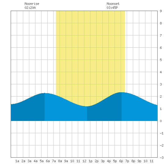 Southwest Fork 0.5 mile above entrance tide chart for Saturday, October 26, 2024