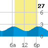 Southwest Fork 0.5 mile above entrance tide chart for Sunday, October 27, 2024
