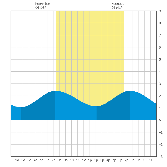 Southwest Fork 0.5 mile above entrance tide chart for Monday, October 28, 2024
