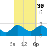 Southwest Fork 0.5 mile above entrance tide chart for Wednesday, October 30, 2024
