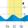 Southwest Fork 0.5 mile above entrance tide chart for Friday, October 4, 2024