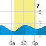 Southwest Fork 0.5 mile above entrance tide chart for Monday, October 7, 2024