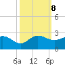 Southwest Fork 0.5 mile above entrance tide chart for Tuesday, October 8, 2024