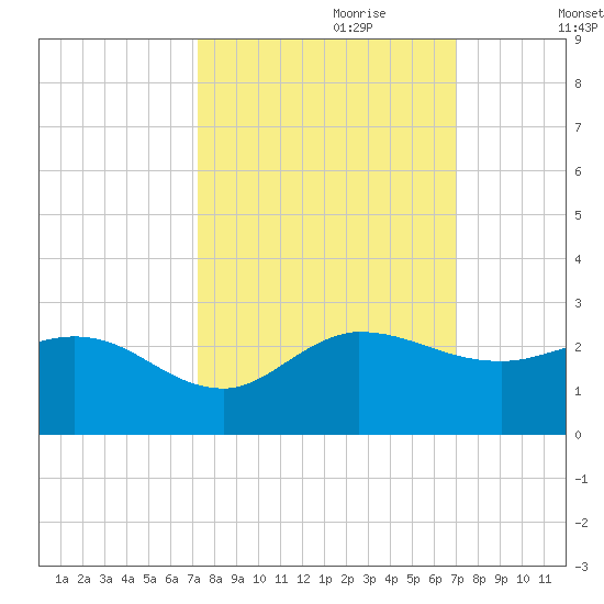 Southwest Fork 0.5 mile above entrance tide chart for Wednesday, October 9, 2024