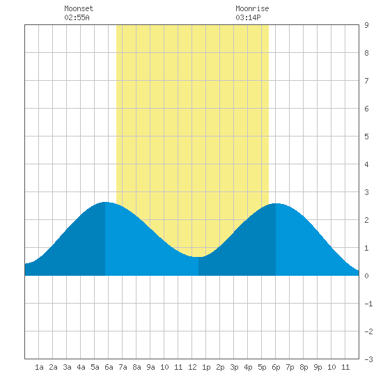 Southwest Fork 0.5 mile above entrance tide chart for Tuesday, November 12, 2024