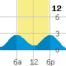 Southwest Fork 0.5 mile above entrance tide chart for Tuesday, November 12, 2024