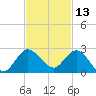 Southwest Fork 0.5 mile above entrance tide chart for Wednesday, November 13, 2024