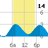 Southwest Fork 0.5 mile above entrance tide chart for Thursday, November 14, 2024