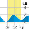 Southwest Fork 0.5 mile above entrance tide chart for Monday, November 18, 2024