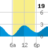 Southwest Fork 0.5 mile above entrance tide chart for Tuesday, November 19, 2024