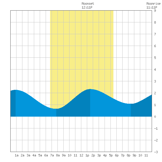 Southwest Fork 0.5 mile above entrance tide chart for Thursday, November 21, 2024