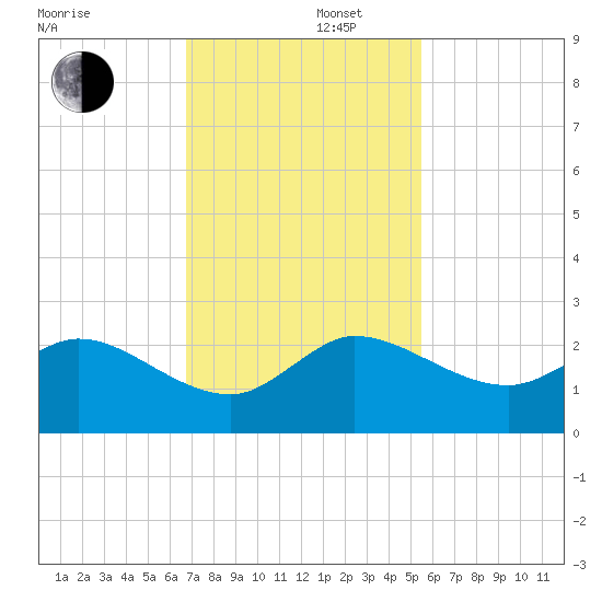 Southwest Fork 0.5 mile above entrance tide chart for Friday, November 22, 2024