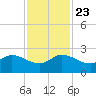 Southwest Fork 0.5 mile above entrance tide chart for Saturday, November 23, 2024