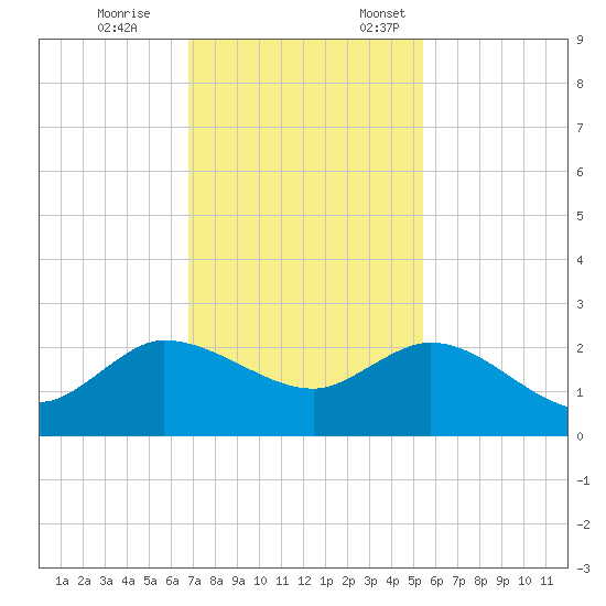 Southwest Fork 0.5 mile above entrance tide chart for Tuesday, November 26, 2024