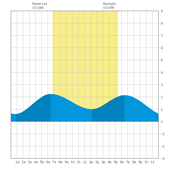 Southwest Fork 0.5 mile above entrance tide chart for Wednesday, November 27, 2024