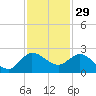 Southwest Fork 0.5 mile above entrance tide chart for Friday, November 29, 2024