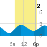 Southwest Fork 0.5 mile above entrance tide chart for Saturday, November 2, 2024