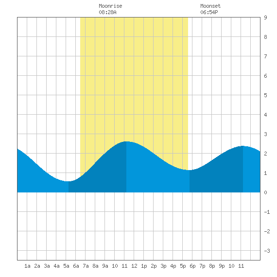 Southwest Fork 0.5 mile above entrance tide chart for Sunday, November 3, 2024